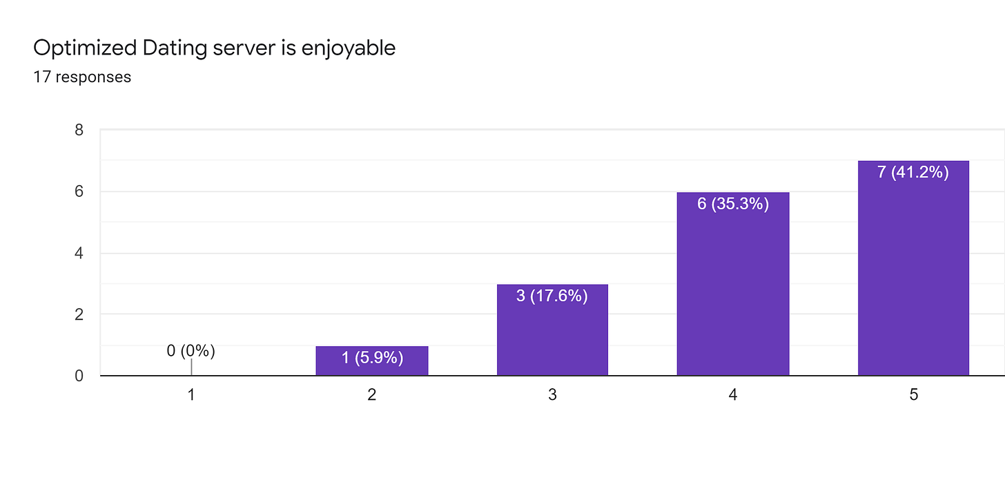 Forms response chart. Question title: Optimized Dating server is enjoyable. Number of responses: 17 responses.