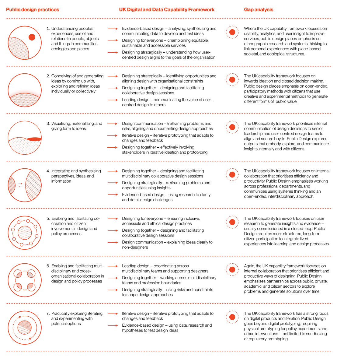 A table that shows the gap analysis between public design practices and the DDaT framework. 