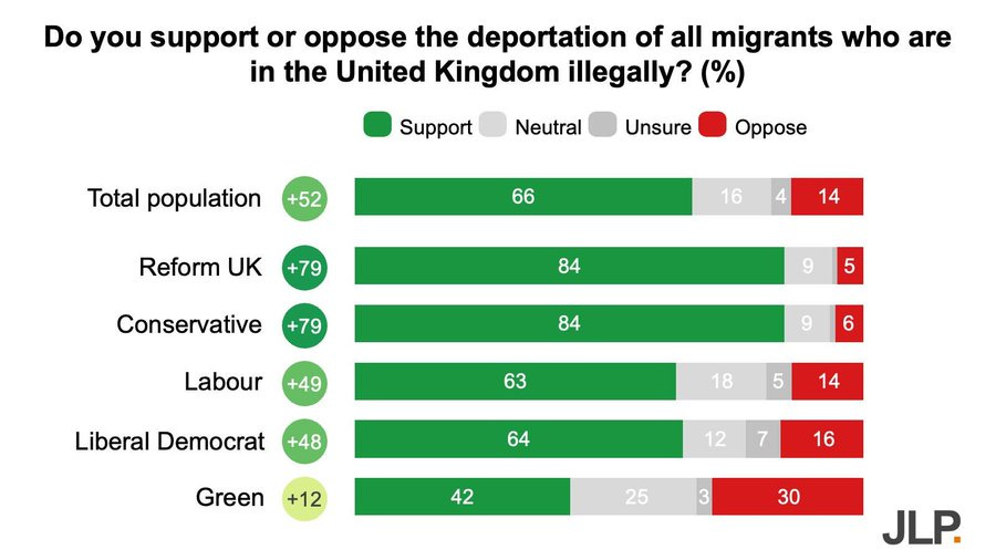 Bar chart displaying poll results on support for deportation of all illegal migrants in the UK broken down by total population and political parties. Green bars represent support percentages with Reform at 84 percent Conservative at 84 percent Labour at 63 percent Liberal Democrats at 64 percent and Greens at 42 percent. Gray bars show neutral responses and red bars show oppose with total population support at 66 percent neutral at 16 percent and oppose at 14 percent. Net support scores are indicated with plus signs for positive values.
