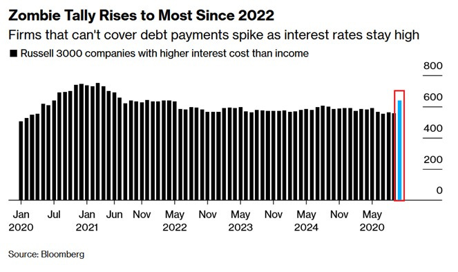 Bar chart titled Zombie Tally Rises to Most Since 2022 with subtitle Firms that cant cover debt payments spike as interest rates stay high. Black bars represent Russell 3000 companies with higher interest cost than income, peaking at around 600 in late 2024 marked by blue highlight. X-axis shows months from January 2020 to May 2024. Y-axis scales from 0 to 800. Source noted as Bloomberg.