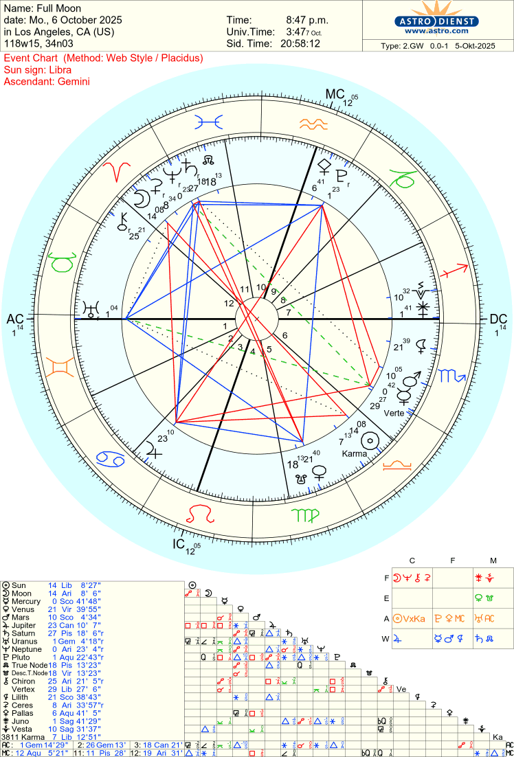 Free Astrology Chart 100%