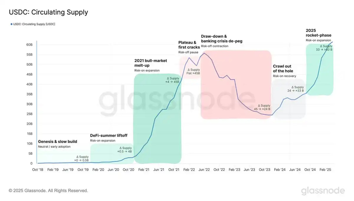 USDC Supply and Circle Valuation: Is the $58 Billion Market Cap a Bubble or  Undervalued? | Bitget News