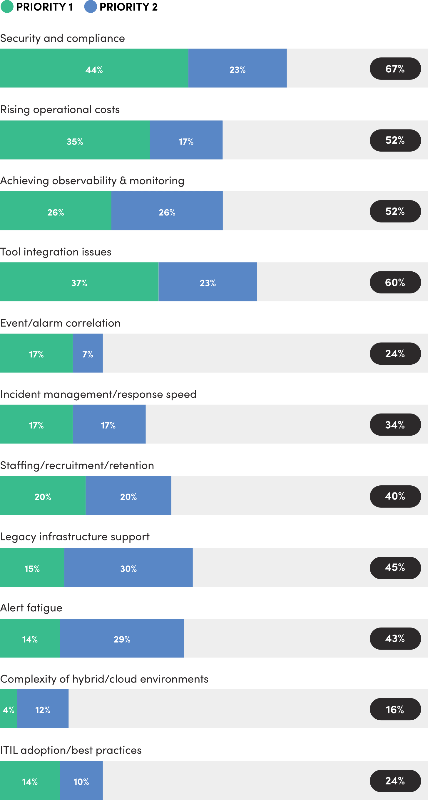 Top current operational challenges, part one