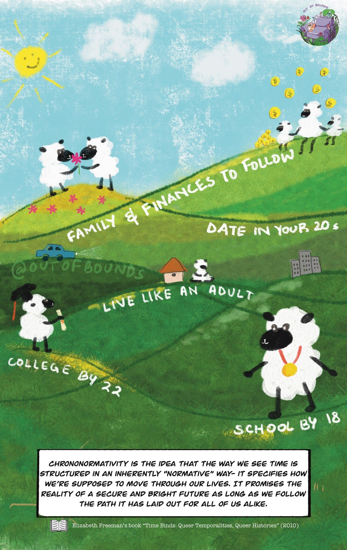A comic panel showing rolling green hills on a pleasant sunny day with sheep achieving milestones on different hilltops, like school at 18, college at 22, living like an adult in your 20s. Text at the bottom defines chrononormativity, as listed above, and cites the defining text referenced throughout, Elizabeth Freeman’s book “Time Binds: Queer Temporalities, Queer Histories (2010)”.