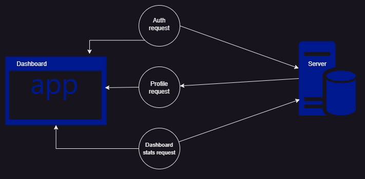 Diagram showing multiple request to the server
