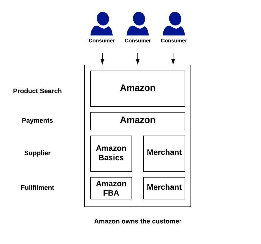Amazon Amazon