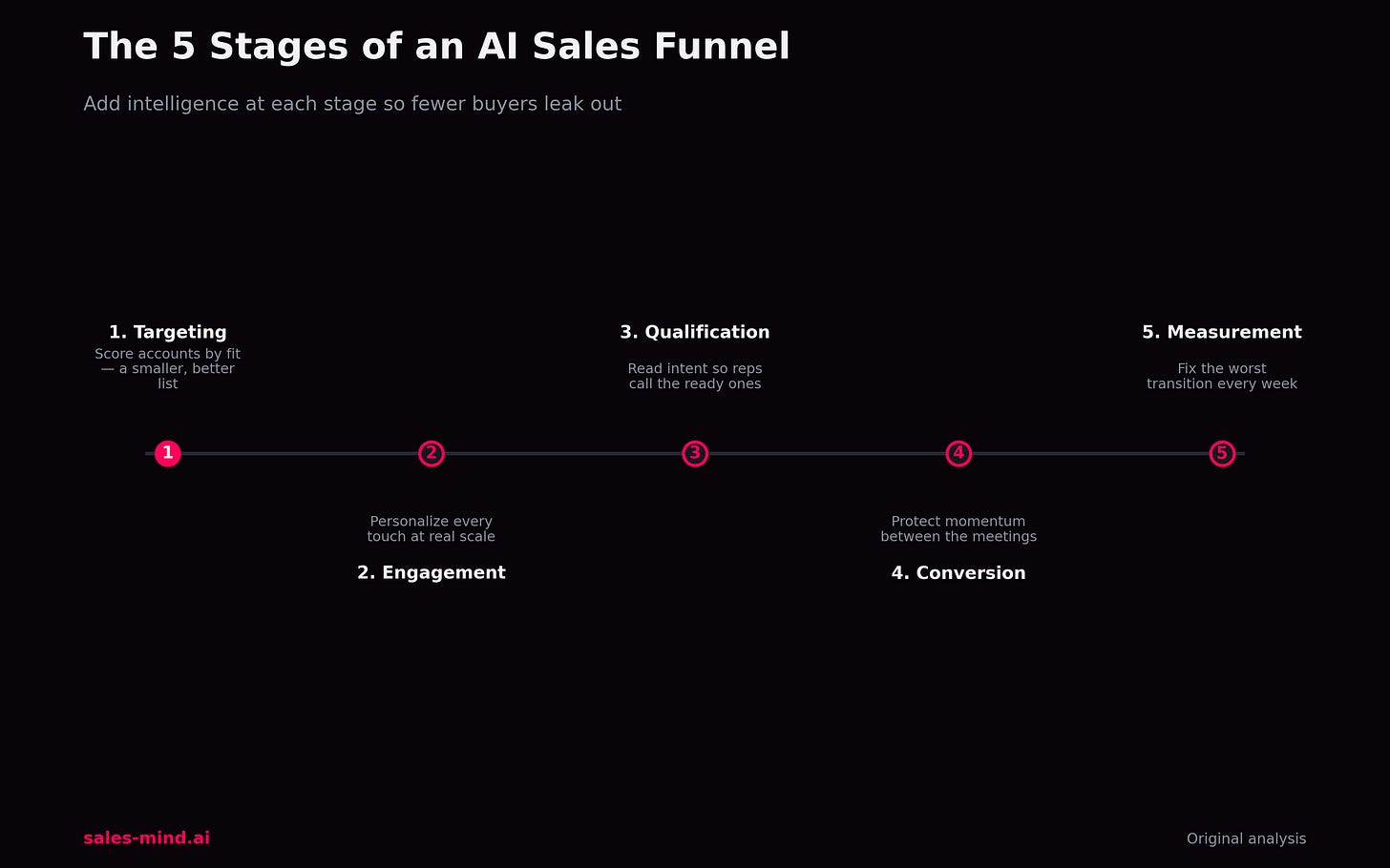 The 5 stages of an AI sales funnel