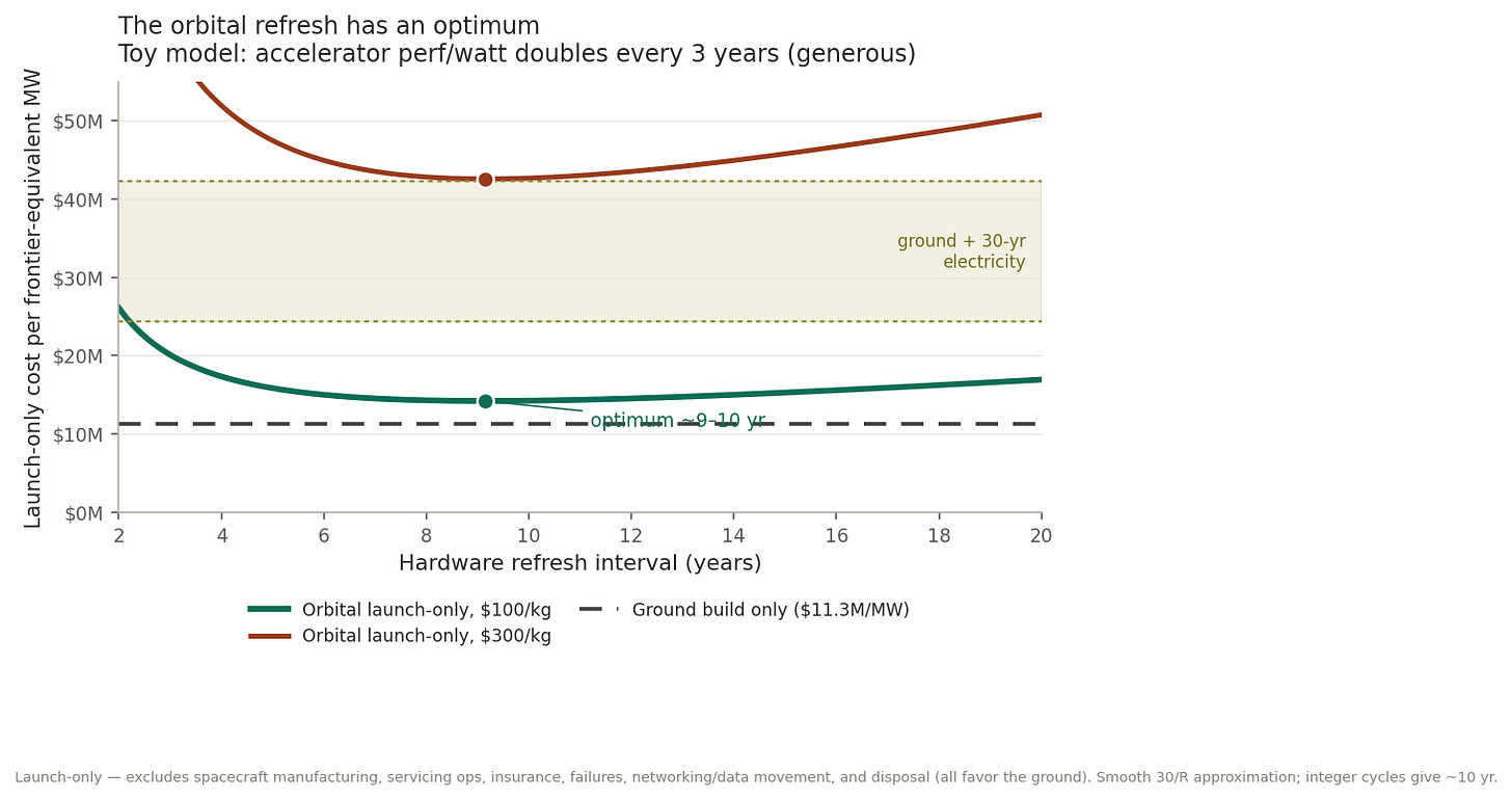 Effective cost per unit of compute vs refresh interval, showing an optimum near 9 years