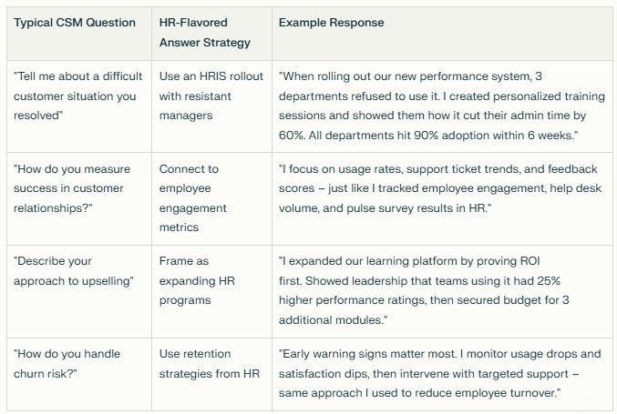 Table displaying typical Customer Success Manager interview questions with HR-focused answer strategies. Three columns show: Typical CSM Question, HR-Flavored Answer Strategy, and Example Response. Covers questions about difficult situations, measuring success, upselling approaches, and handling churn risk, with specific HR-to-CS answer examples.