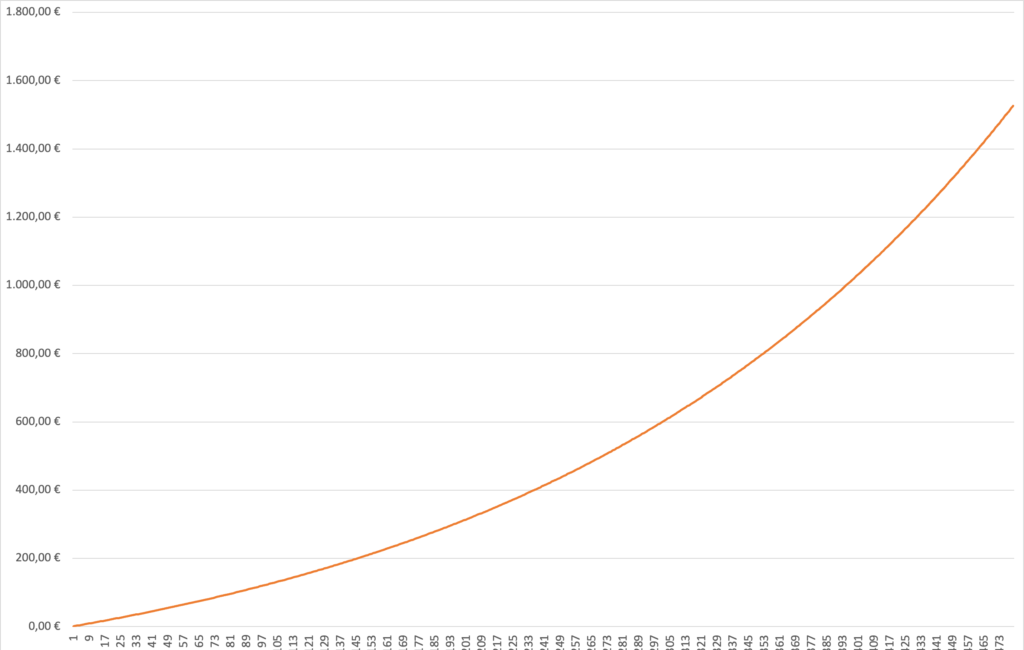 The Power of Compounding and Frugality for Early Retirement