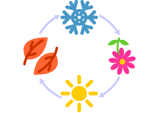 image of fall leaves moving to a snow flake, a flower, and a sun