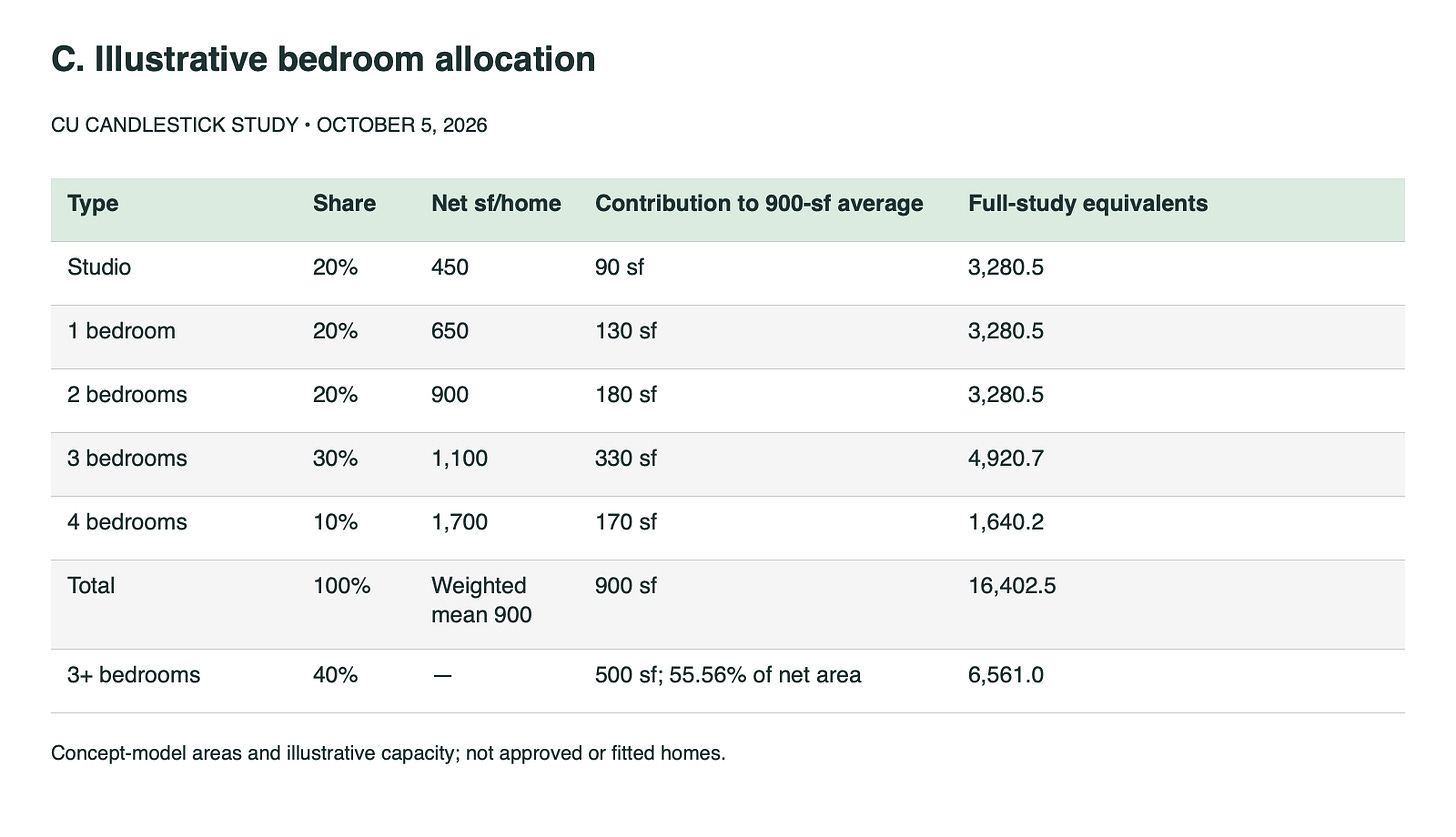 Table C: illustrative bedroom allocation. Studios: 20% at 450 net sf, 90 sf toward weighted average, 3,280.5 full-study equivalents. One bedroom: 20% at 650 net sf, 130 sf toward average, 3,280.5 equivalents. Two bedrooms: 20% at 900 net sf, 180 sf toward average, 3,280.5 equivalents. Three bedrooms: 30% at 1,100 net sf, 330 sf toward average, 4,920.7 equivalents. Four bedrooms: 10% at 1,700 net sf, 170 sf toward average, 1,640.2 equivalents. Total: 100%, weighted mean 900 net sf, 16,402.5 equivalents. Three-plus-bedroom homes: 40% of homes, 55.56% of net area, 6,561.0 illustrative equivalents.