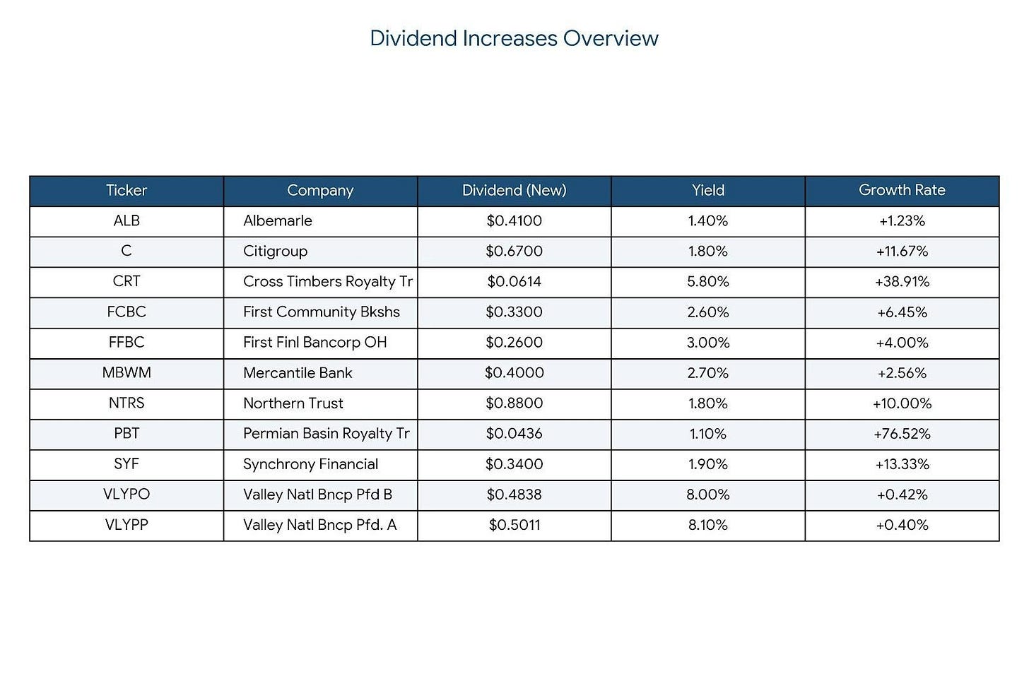 Dividend Increases: Financials Dominate While Energy Royalty Trusts Deliver Standout Growth