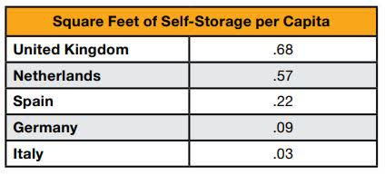 Europe Square Feet of Self-Storage Per Capita