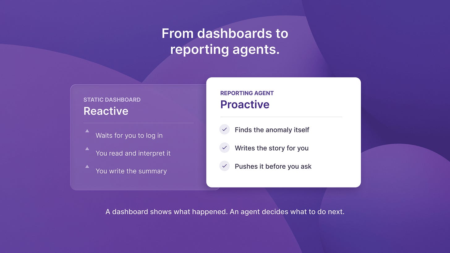 A reactive static dashboard you interpret versus a proactive reporting agent that finds, writes and pushes the insight.