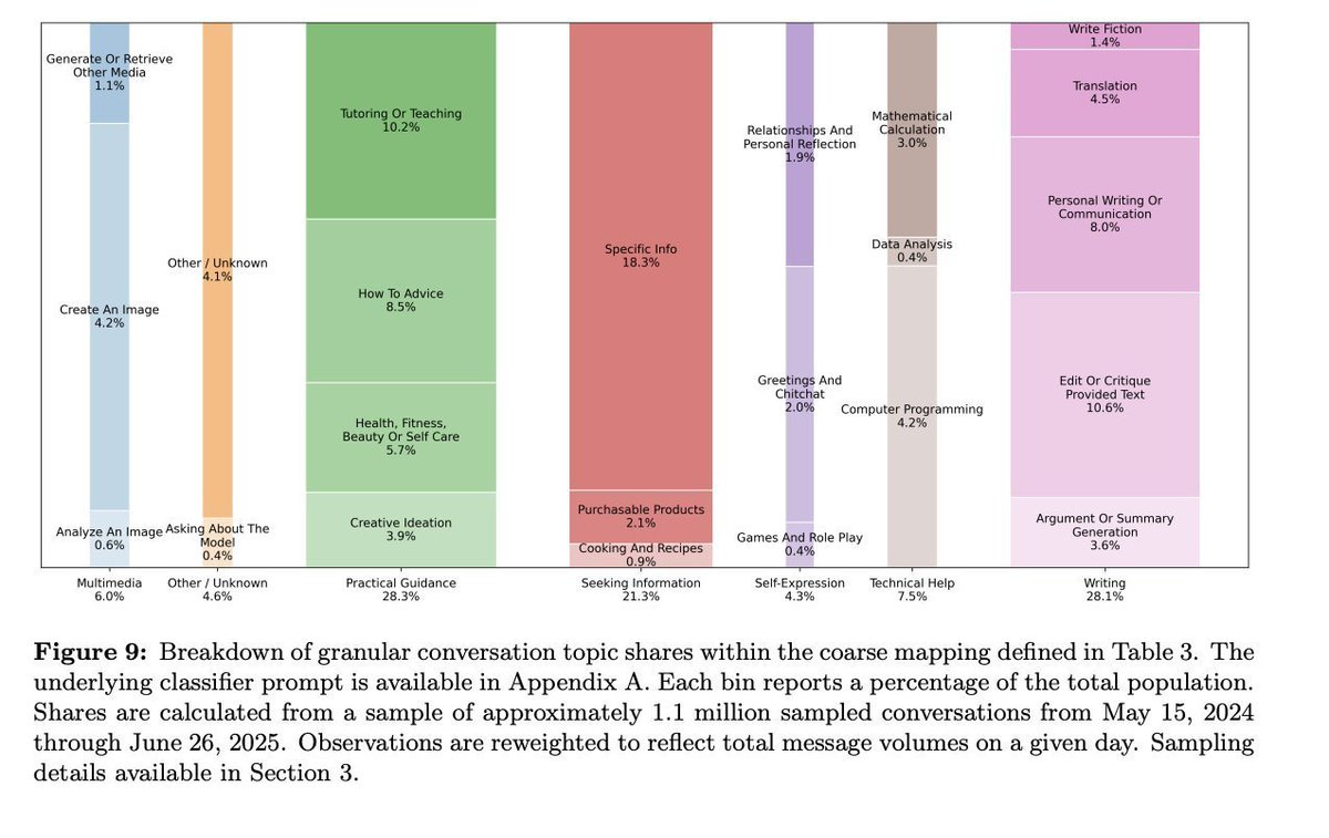 A vertical bar chart displaying usage percentages of ChatGPT. Bars represent categories like tutoring and teaching at 10.2%, personal writing and editing at 18%, and health and fitness at 5.7%. Labels include how-to advice, purchasable products, translation, and computer programming. No watermarks are visible.