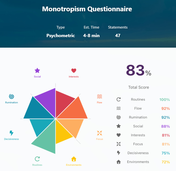 An illustration of the accessible monotropism questionnaire psychometric test. It takes an estimated 4 to 8 minutes to complete and there are 47 statements to answer. It shows an overall % and scores for routines; flow; rumination; social; interests; focus; decisiveness; and environments. These are also shown visually on a wheel.