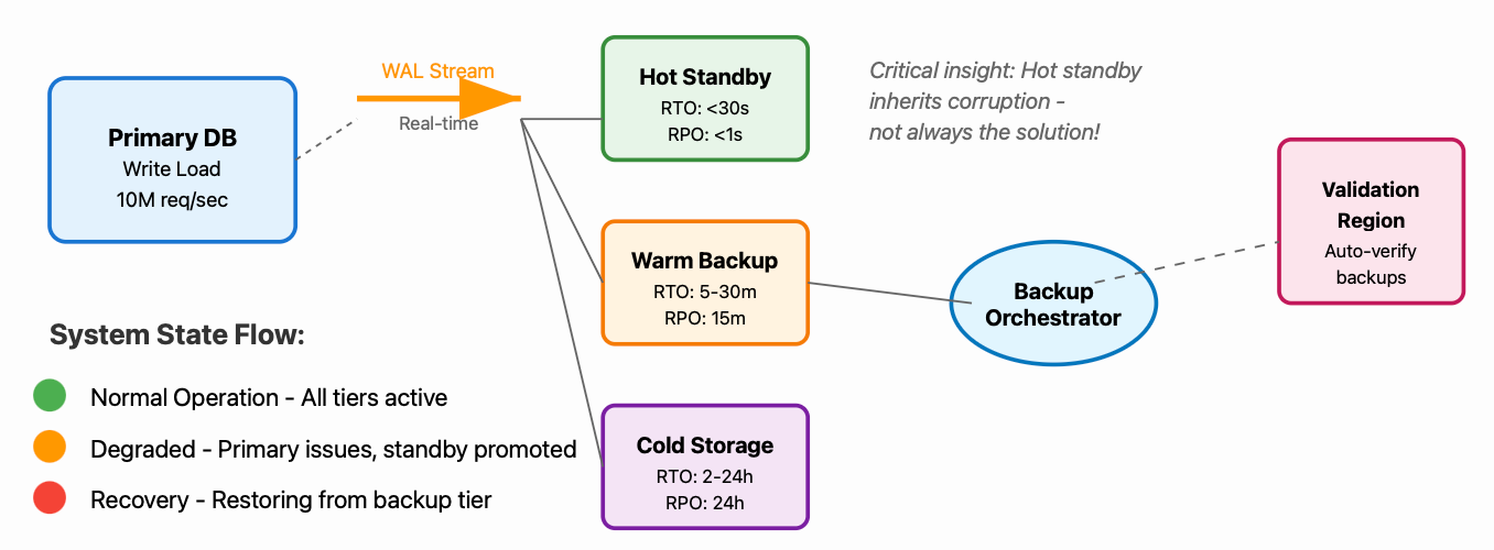 Database Backups: Strategies and Recovery Patterns