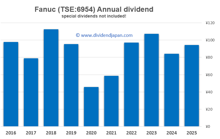 Fanuc Japan dividend history Fanuc Japan dividend history