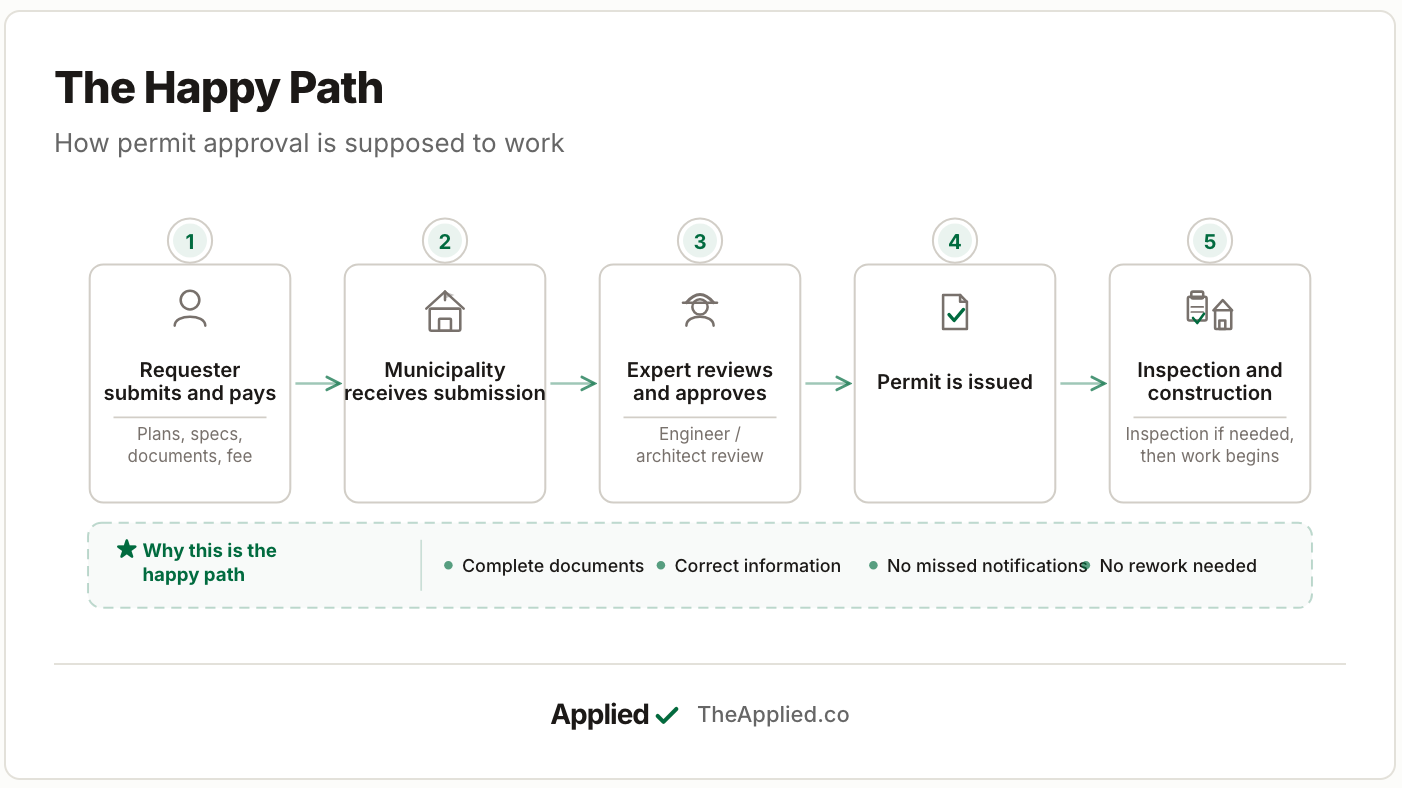 The happy path for building permits process.
