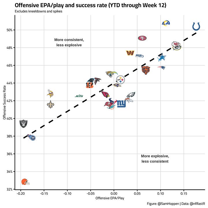 Performance Teamwork Nfl Hoppen to Conclusions Week 13: NFL Team Trends & Performance
