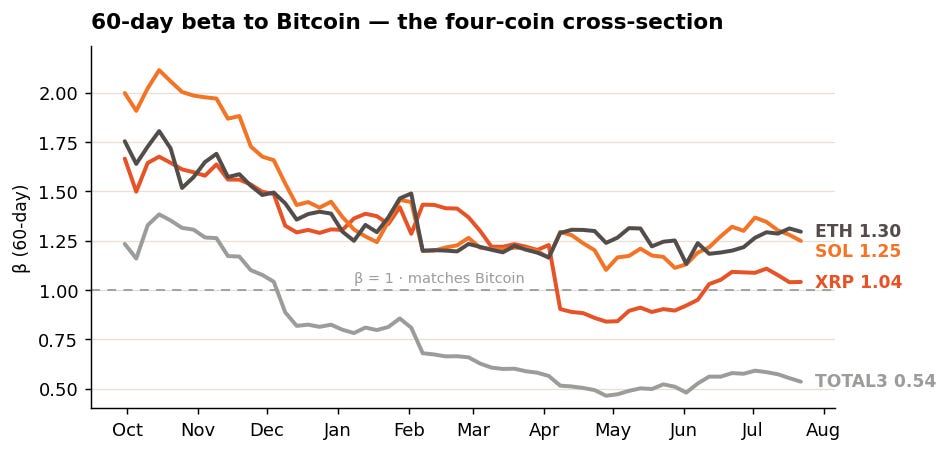 60-day beta to Bitcoin, the four-coin cross-section 60-day beta to Bitcoin, the four-coin cross-section