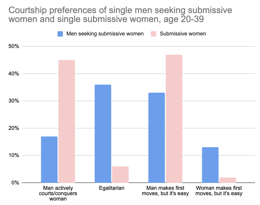 Do Guys Like Submissive Women