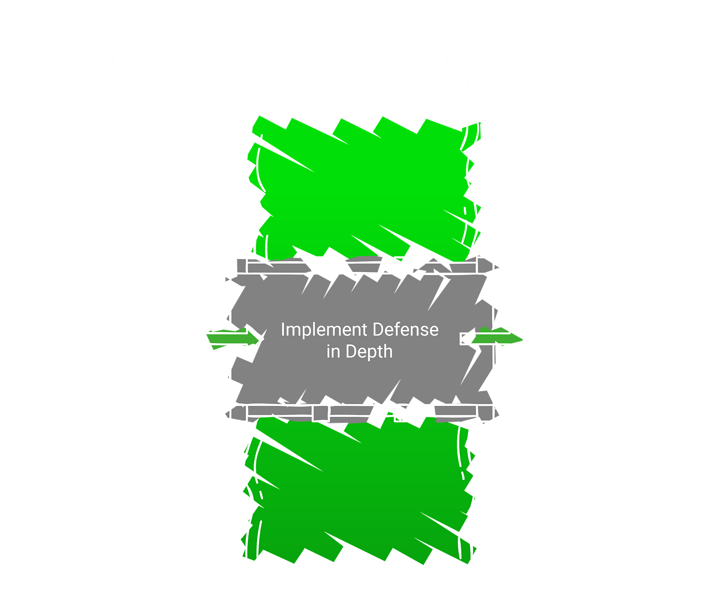 LLM trust boundary failure at the architecture layer: instruction-data conflation through a shared attention pipeline, encoding attacks slipping past English-trained classifiers, multimodal injection bypassing text-only monitoring. LLM trust boundary failure at the architecture layer: instruction-data conflation through a shared attention pipeline, encoding attacks slipping past English-trained classifiers, multimodal injection bypassing text-only monitoring.