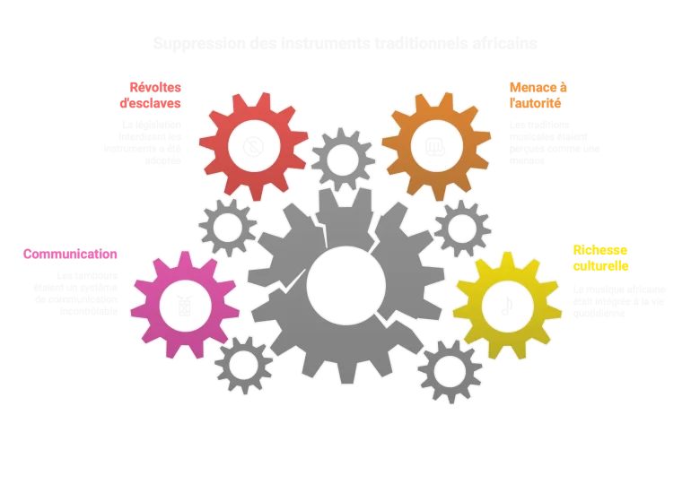 danse syncopee origines africaines suppression instruments traditionnels visual selection