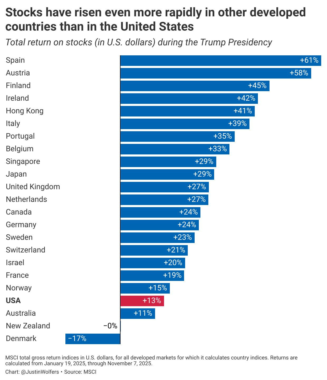 r/StockMarket - The U.S. Stock Market vs. Other Developed Countries in 2025 r/StockMarket - The U.S. Stock Market vs. Other Developed Countries in 2025