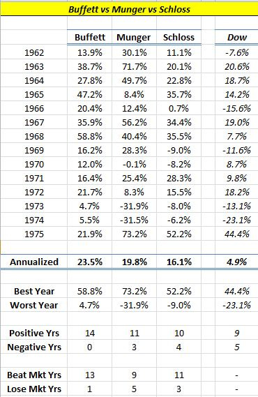 Buffett vs Munger vs Schloss Buffett vs Munger vs Schloss