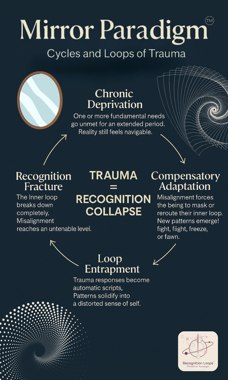 Infographic titled “Mirror Paradigm™ — Cycles and Loops of Trauma” on a dark background. A circular flow surrounds the center text “TRAUMA = RECOGNITION COLLAPSE,” moving through four stages clockwise: Chronic Deprivation (one or more fundamental needs unmet), Compensatory Adaptation (masking; fight/flight/freeze/fawn), Loop Entrapment (automatic scripts; distorted self), and Recognition Fracture (inner loop breaks down). Arrows connect the stages; spiral motifs decorate the corners; Recognition Loops™ logo at bottom-right.