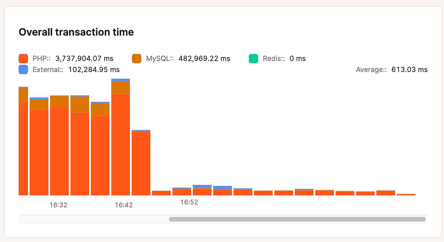 May be an image of text that says 'Overall transaction time PHP:: 3,737,904.07 ms External:: 102,284.95 ms MySQL:: 482,969.22m Redis:: 0 ms Average:: 613.03 ms 16:32 16:42 16:52'