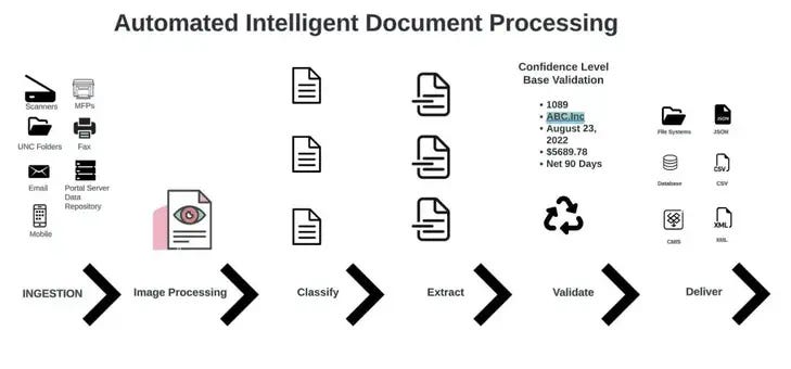IDP - Intelligent Document Processing