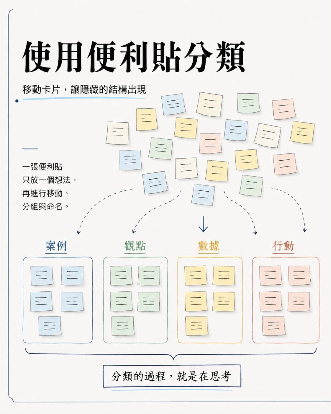 可能是顯示的文字是「使用便利貼分類 移動卡片 動卡片，讓隱藏的結構出現 自目目唱目自目 国 目目目目 E E 目 間月目日自 三 一張便利貼 只放一個想法， 再進行移動、 分組與命名。 案例 觀點 數據 行動 目目 目目 田三 E m 三 目目 目目 ミ 目目 目国 分類的過程， 分類的過程，就是在思考 就是在思考」的圖像