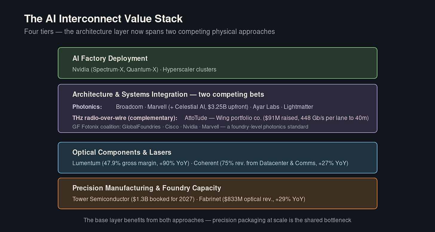 The AI interconnect value stack