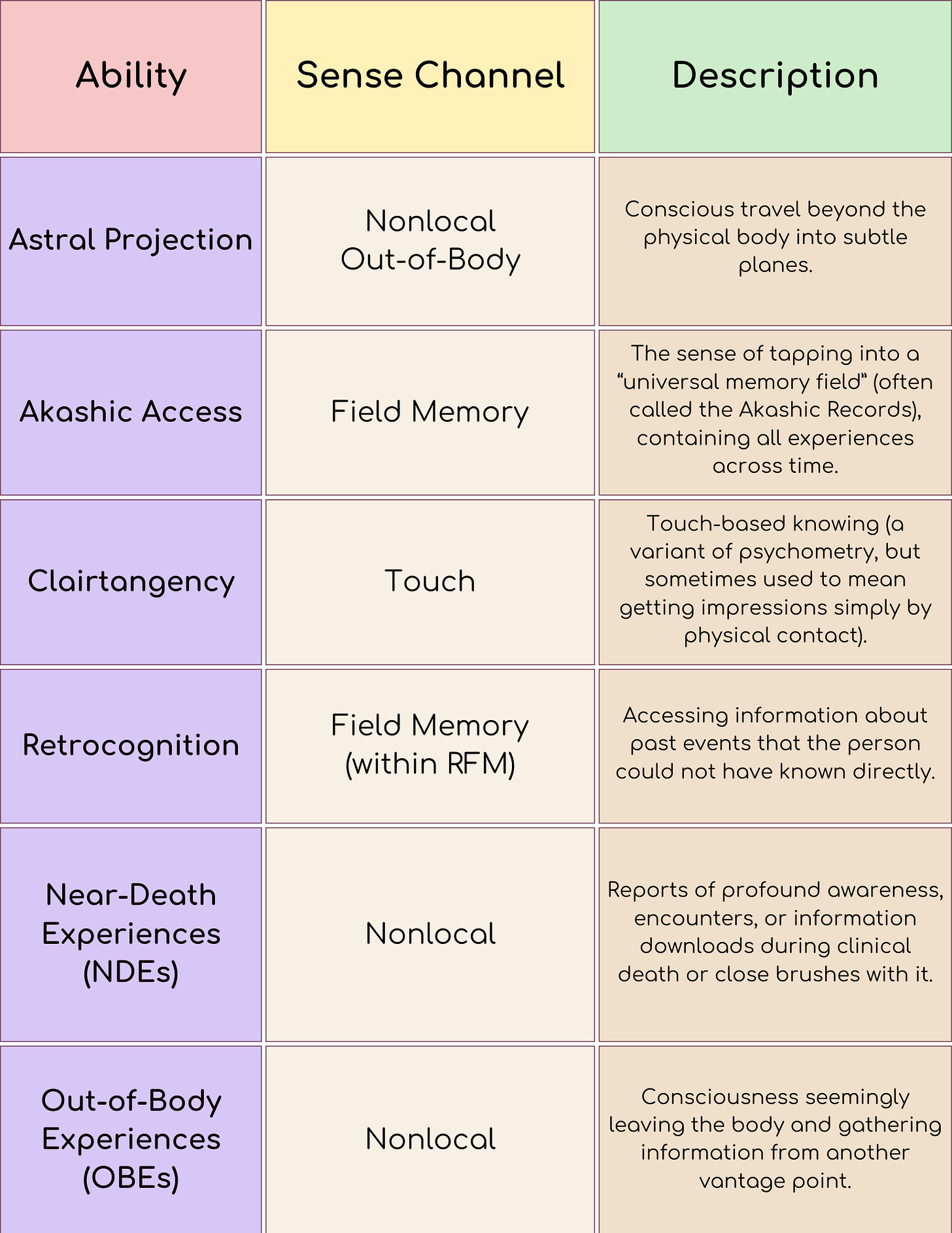 A pastel-colored table with three columns titled Ability, Sense Channel, and Description. It lists six psychic and nonlocal access experiences:  Astral Projection — Sense Channel: Nonlocal / Out-of-Body. Description: Conscious travel beyond the physical body into subtle planes.  Akashic Access — Sense Channel: Field Memory. Description: Tapping into a “universal memory field” (often called the Akashic Records), containing all experiences across time.  Clairtangency — Sense Channel: Touch. Description: Touch-based knowing (a variant of psychometry), sometimes used to mean receiving impressions through physical contact.  Retrocognition — Sense Channel: Field Memory (within RFM). Description: Accessing information about past events that the person could not have known directly.  Near-Death Experiences (NDEs) — Sense Channel: Nonlocal. Description: Reports of profound awareness, encounters, or information downloads during clinical death or close brushes with it.  Out-of-Body Experiences (OBEs) — Sense Channel: Nonlocal. Description: Consciousness seemingly leaving the body and gathering information from another vantage point.