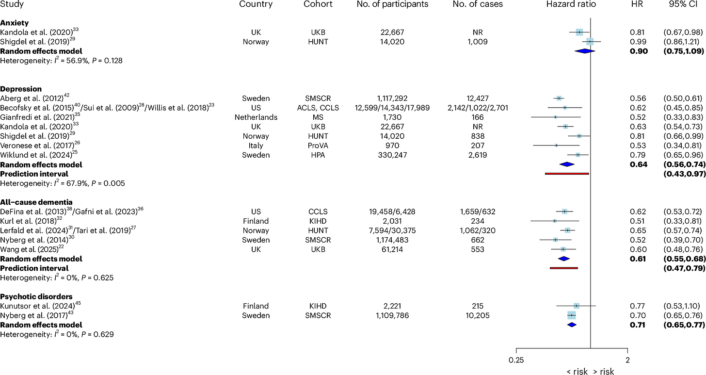 Fig. 2: Pooled HRs between high versus low levels of CRF and the risk of mental and neurocognitive disorders. Fig. 2: Pooled HRs between high versus low levels of CRF and the risk of mental and neurocognitive disorders.