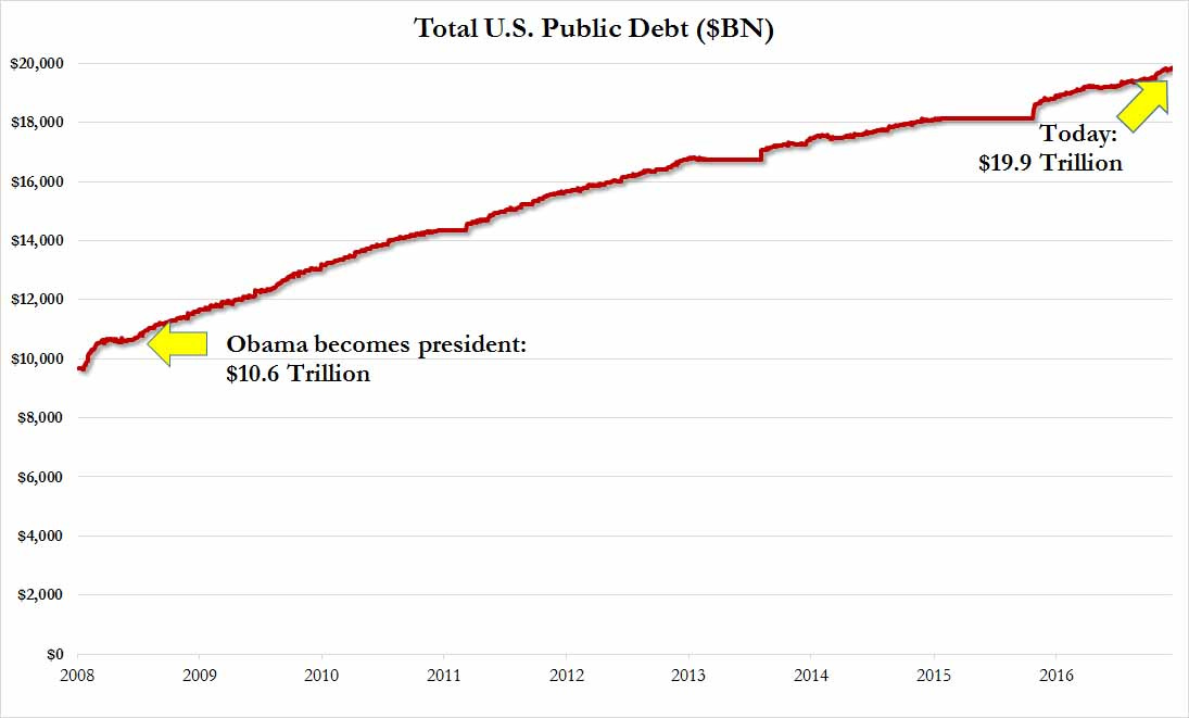 total20us20debt20since20obama
