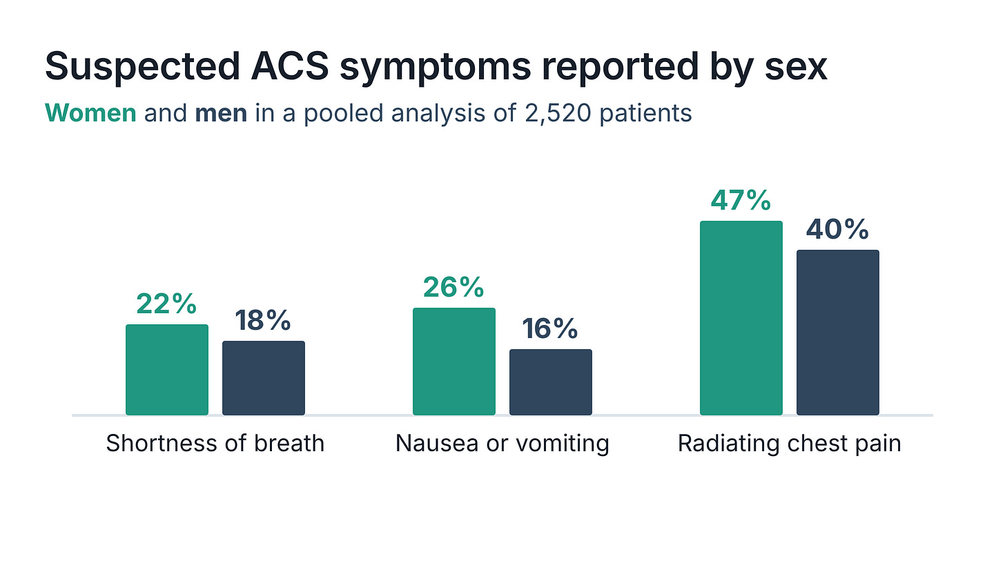 Among 2,520 patients with suspected acute coronary syndrome, women reported shortness of breath in 22% versus 18% of men, nausea or vomiting in 26% versus 16%, and radiating chest pain in 47% versus 40%. Among 2,520 patients with suspected acute coronary syndrome, women reported shortness of breath in 22% versus 18% of men, nausea or vomiting in 26% versus 16%, and radiating chest pain in 47% versus 40%.