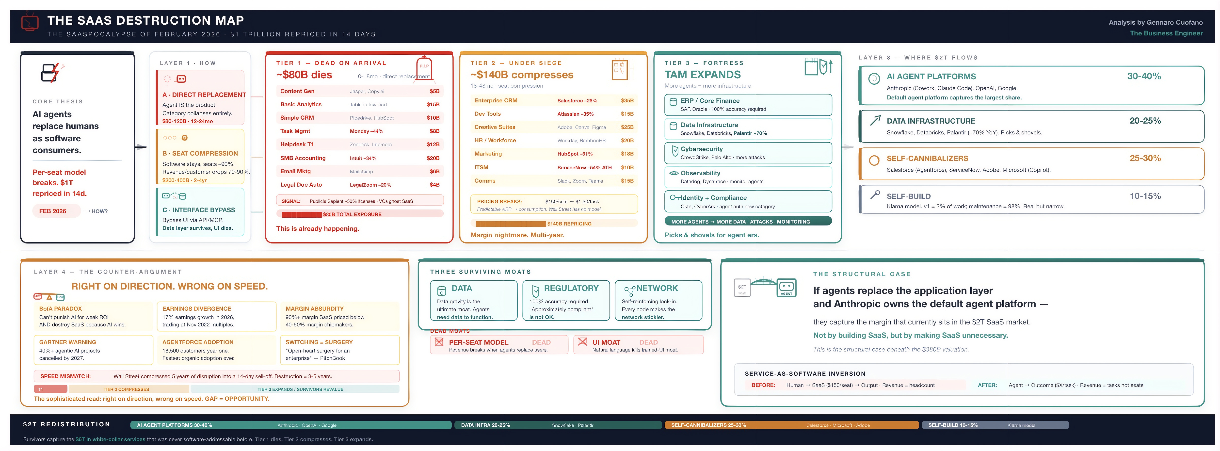The SaaS Destruction Map - by Gennaro Cuofano