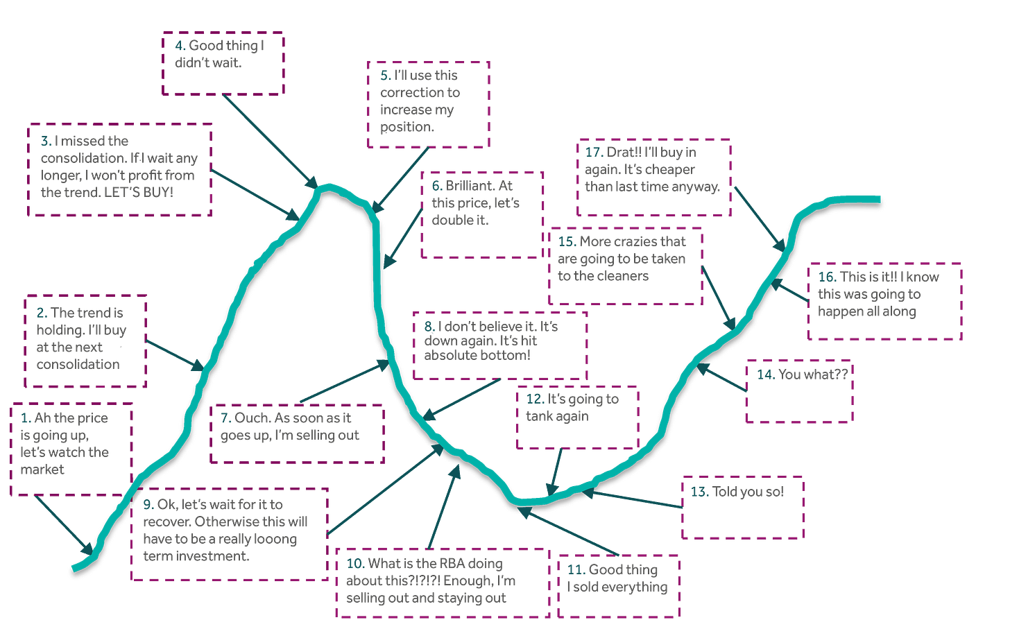 Market Timing | Nexia Australia