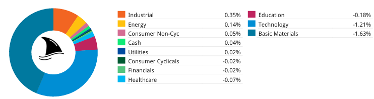 Sector allocation and contribution chart for the Beating the Tide portfolio in January 2026, showing technology as the largest exposure with mixed sector contributions, including strength in industrials and energy and weakness in education and basic materials during the market selloff. Sector allocation and contribution chart for the Beating the Tide portfolio in January 2026, showing technology as the largest exposure with mixed sector contributions, including strength in industrials and energy and weakness in education and basic materials during the market selloff.