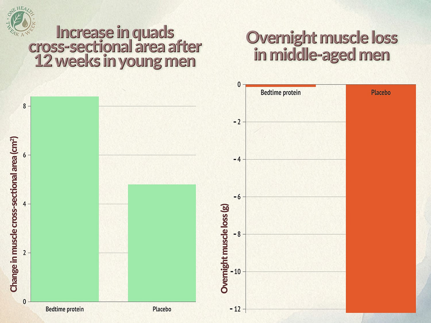 Two graphs showing how long-acting casein at night has been shown to increase muscle gains in young men and prevent overnight muscle loss in older men.