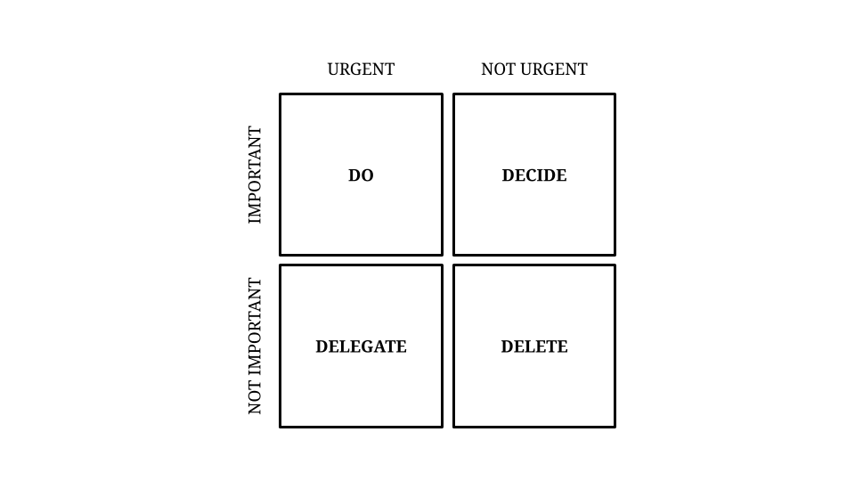 The Eisenhower matrix of prioritisation - Ness Labs