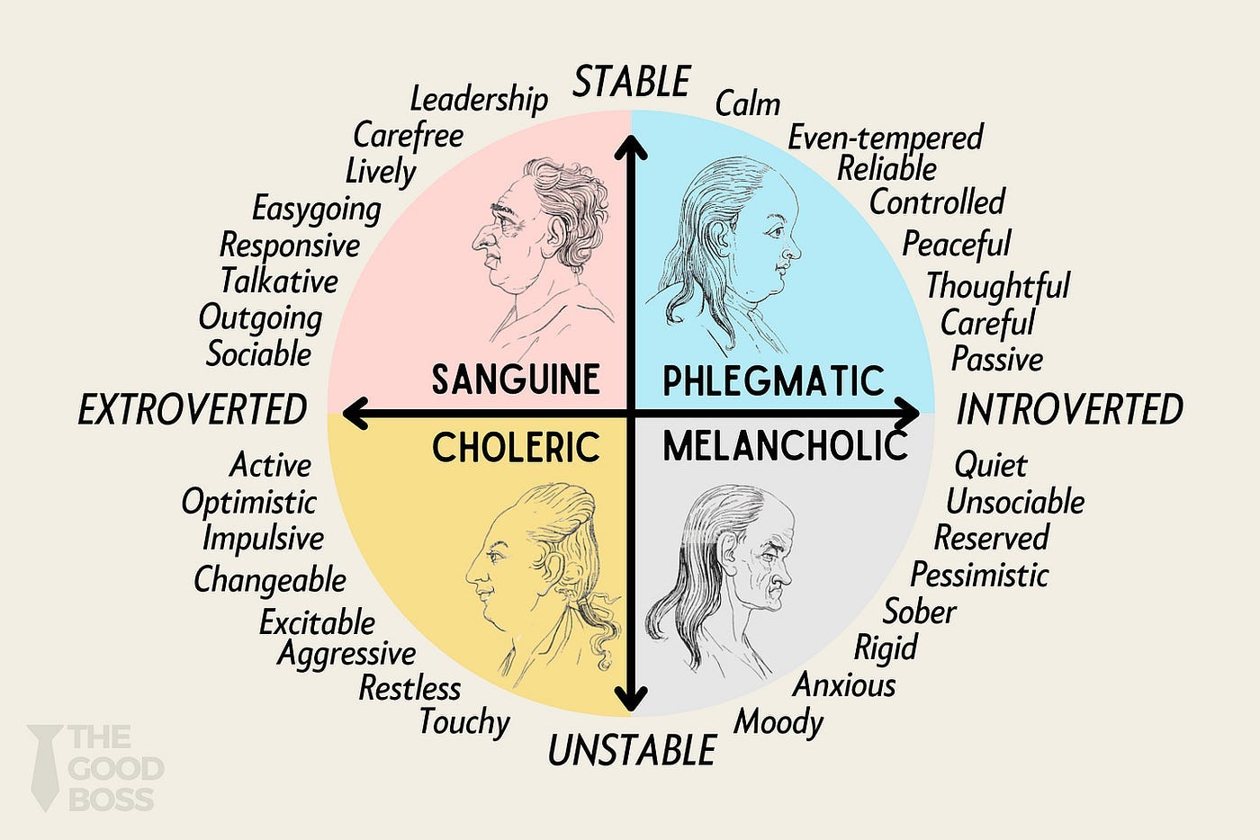 The Four Temperaments: Understanding Yourself, Your Team, and Your Boss | by Gaurav Jain | The Good Boss | Medium The Four Temperaments: Understanding Yourself, Your Team, and Your Boss | by Gaurav Jain | The Good Boss | Medium