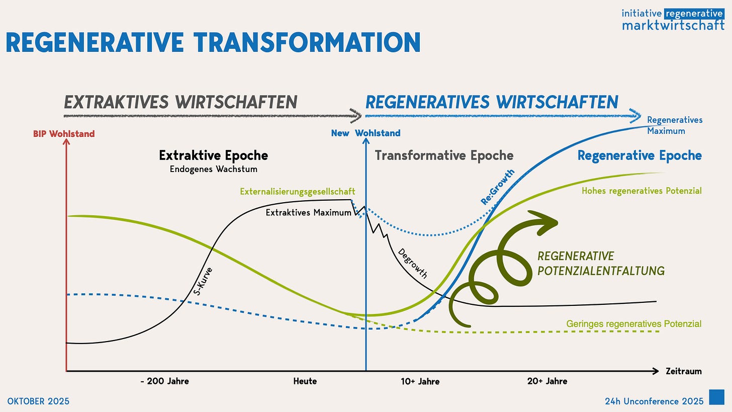 Grafische Darstellung der zivilisatorischen Übergangsphase von der extraktiven zur regenerativen Epoche. Die Abbildung zeigt zwei aufeinanderfolgende S-Kurven: Die erste beschreibt das Wachstum und die Erschöpfung des fossilen, extraktiven Systems – angetrieben durch endogenes Wachstum und fossile Energie. In der anschließenden Transformationszone verläuft die Kurve flacher: Sie symbolisiert die kulturelle und institutionelle Reifung, in der sich Wirtschaft, Politik und Gesellschaft neu ausrichten. Aus dieser Zwischenphase entspringt eine zweite, aufsteigende Kurve – Re:Growth, die regenerative Epoche. Sie steht für die Wiederentdeckung des Lebendigen als Quelle von Wohlstand und die regenerative Potenzialentfaltung in natürlichen, sozialen und ökonomischen Systemen. Autor: Sebastian Fittko (2025) Grafische Darstellung der zivilisatorischen Übergangsphase von der extraktiven zur regenerativen Epoche. Die Abbildung zeigt zwei aufeinanderfolgende S-Kurven: Die erste beschreibt das Wachstum und die Erschöpfung des fossilen, extraktiven Systems – angetrieben durch endogenes Wachstum und fossile Energie. In der anschließenden Transformationszone verläuft die Kurve flacher: Sie symbolisiert die kulturelle und institutionelle Reifung, in der sich Wirtschaft, Politik und Gesellschaft neu ausrichten. Aus dieser Zwischenphase entspringt eine zweite, aufsteigende Kurve – Re:Growth, die regenerative Epoche. Sie steht für die Wiederentdeckung des Lebendigen als Quelle von Wohlstand und die regenerative Potenzialentfaltung in natürlichen, sozialen und ökonomischen Systemen. Autor: Sebastian Fittko (2025)