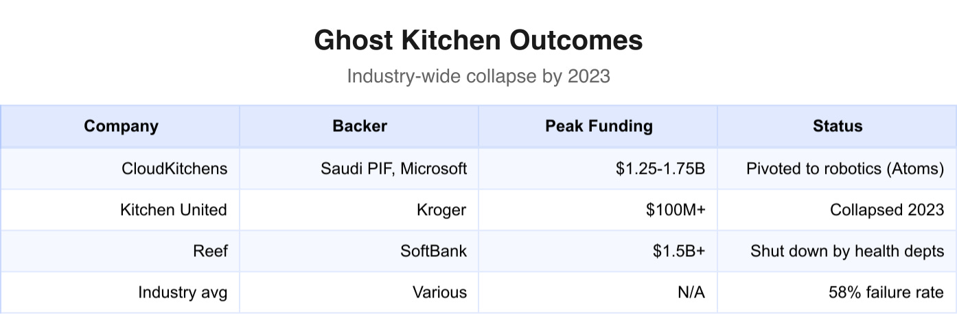 Ghost kitchen industry outcomes: widespread collapse by 2023