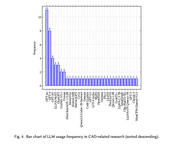Image showing bar chart of LLM usage frequency in CAD research, highlighting GPT-4o, GPT-4, and LLaMA models as most used