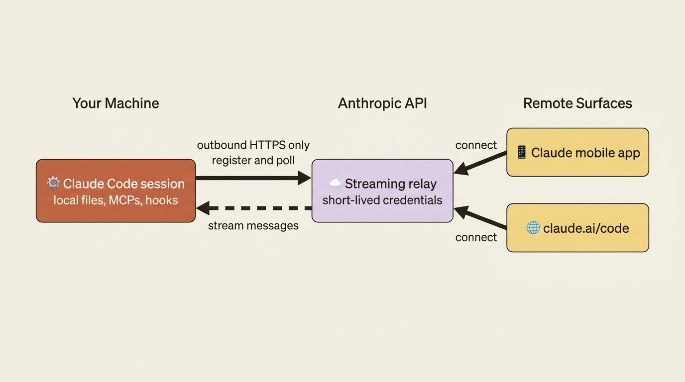 Remote Control opens an outbound HTTPS connection from your local session to the Anthropic API, and remote surfaces connect through that relay back to the session running on your machine.